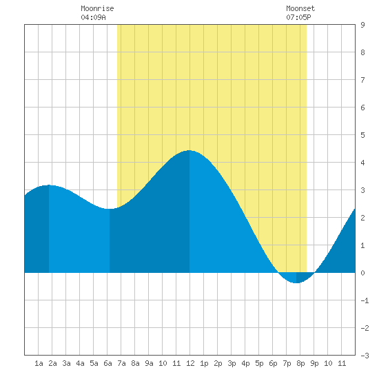 Cedar Key tide chart for Tuesday, July 22, 2025