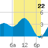 Cedar Key tide chart for Tuesday, July 22, 2025