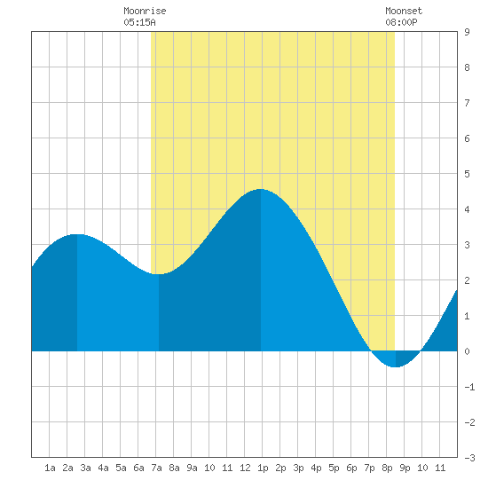 Cedar Key tide chart for Wednesday, July 23, 2025
