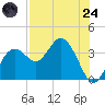 Cedar Key tide chart for Thursday, July 24, 2025