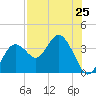 Cedar Key tide chart for Friday, July 25, 2025