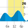 Cedar Key tide chart for Saturday, July 26, 2025