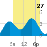 Cedar Key tide chart for Sunday, July 27, 2025