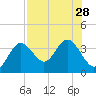 Cedar Key tide chart for Monday, July 28, 2025