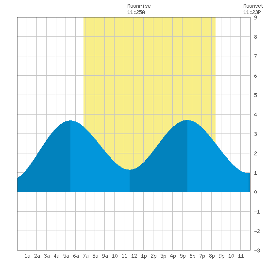 Cedar Key tide chart for Tuesday, July 29, 2025
