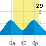Cedar Key tide chart for Tuesday, July 29, 2025