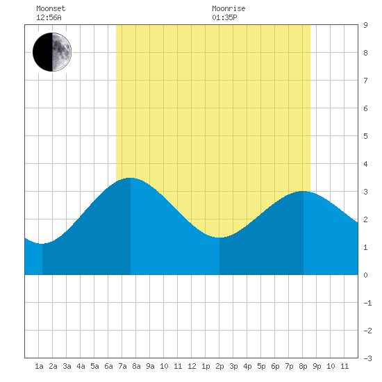 Cedar Key tide chart for Wednesday, July 2, 2025
