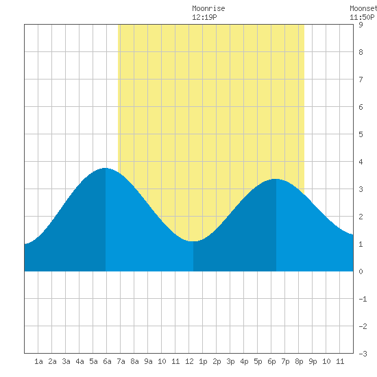Cedar Key tide chart for Wednesday, July 30, 2025