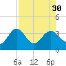 Cedar Key tide chart for Wednesday, July 30, 2025