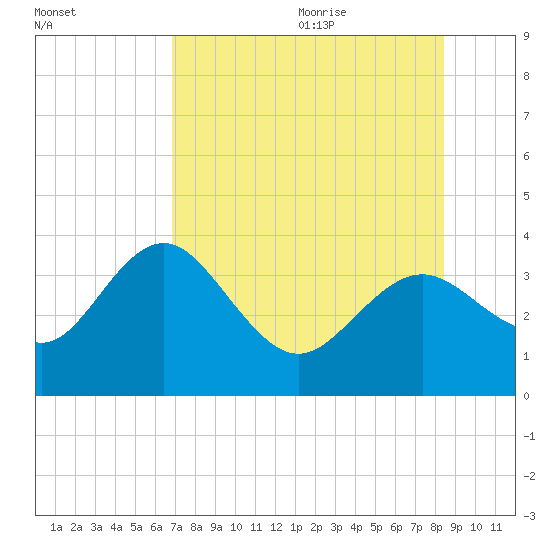 Cedar Key tide chart for Thursday, July 31, 2025