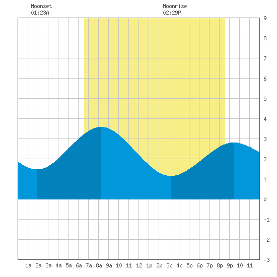 Cedar Key tide chart for Thursday, July 3, 2025