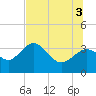 Cedar Key tide chart for Thursday, July 3, 2025