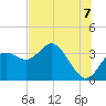 Cedar Key tide chart for Monday, July 7, 2025