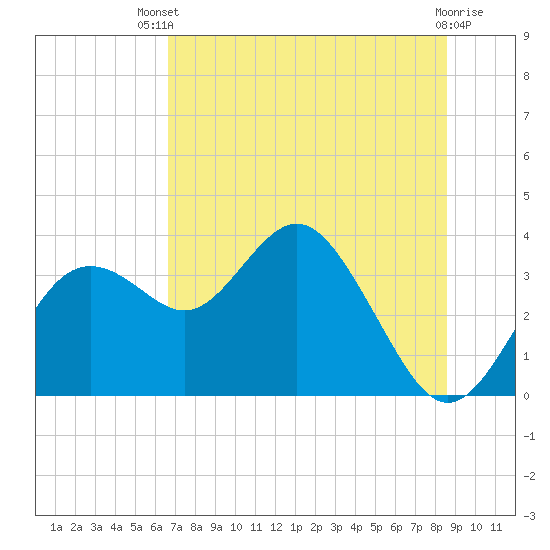 Cedar Key tide chart for Wednesday, July 9, 2025