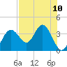 Cedar Key tide chart for Sunday, August 10, 2025
