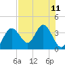 Cedar Key tide chart for Monday, August 11, 2025