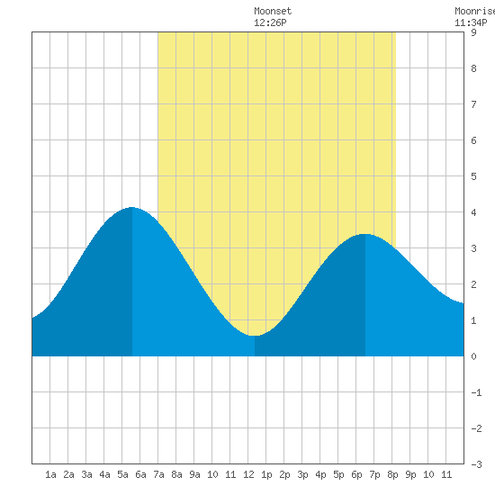 Cedar Key tide chart for Thursday, August 14, 2025