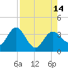 Cedar Key tide chart for Thursday, August 14, 2025