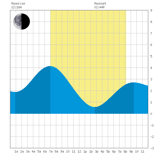 Cedar Key tide chart for Saturday, August 16, 2025