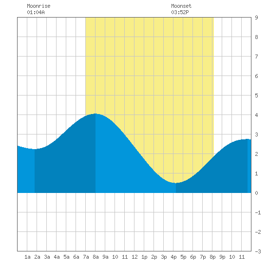 Cedar Key tide chart for Sunday, August 17, 2025