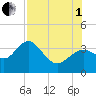 Cedar Key tide chart for Friday, August 1, 2025