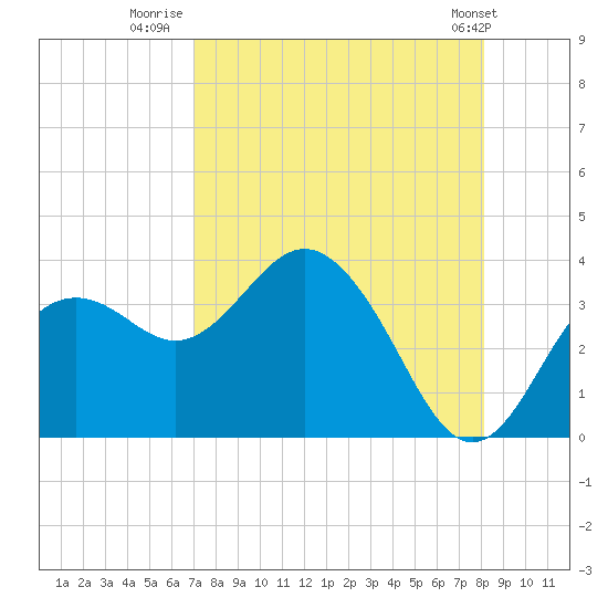 Cedar Key tide chart for Wednesday, August 20, 2025