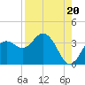 Cedar Key tide chart for Wednesday, August 20, 2025
