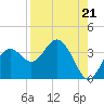Cedar Key tide chart for Thursday, August 21, 2025