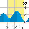 Cedar Key tide chart for Friday, August 22, 2025