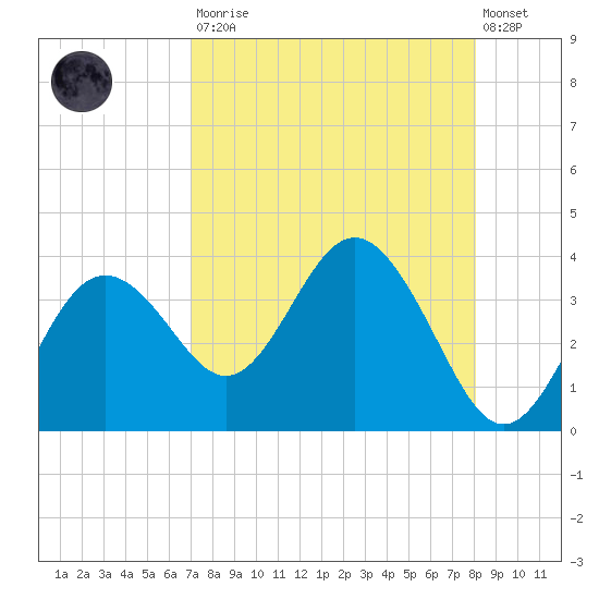 Cedar Key tide chart for Saturday, August 23, 2025