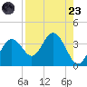 Cedar Key tide chart for Saturday, August 23, 2025