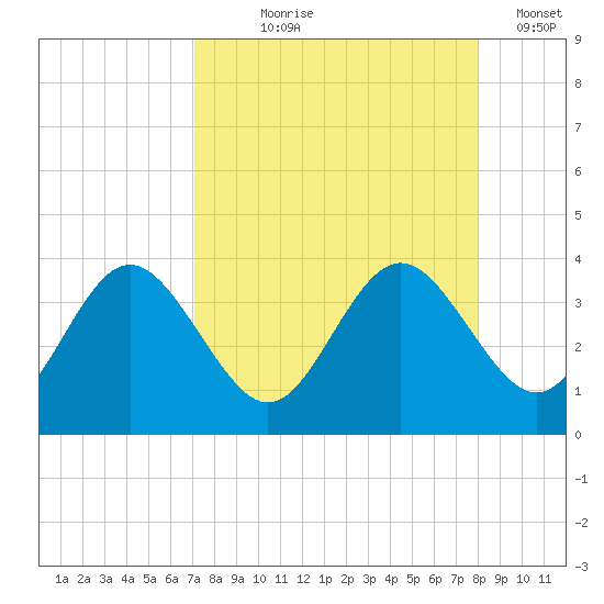 Cedar Key tide chart for Tuesday, August 26, 2025
