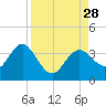Cedar Key tide chart for Thursday, August 28, 2025