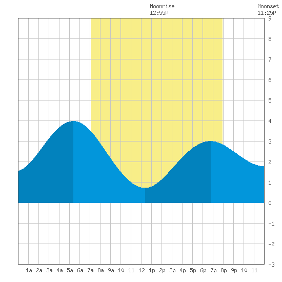 Cedar Key tide chart for Friday, August 29, 2025