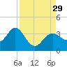 Cedar Key tide chart for Friday, August 29, 2025
