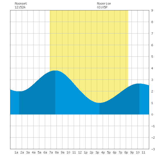Cedar Key tide chart for Saturday, August 2, 2025