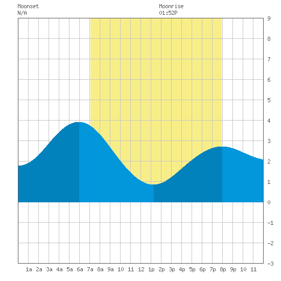 Cedar Key tide chart for Saturday, August 30, 2025