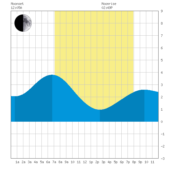 Cedar Key tide chart for Sunday, August 31, 2025
