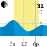 Cedar Key tide chart for Sunday, August 31, 2025
