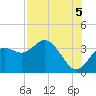 Cedar Key tide chart for Tuesday, August 5, 2025