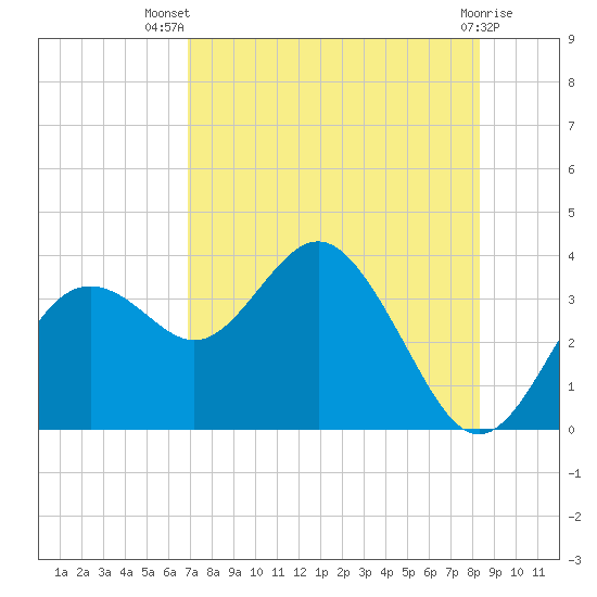 Cedar Key tide chart for Thursday, August 7, 2025