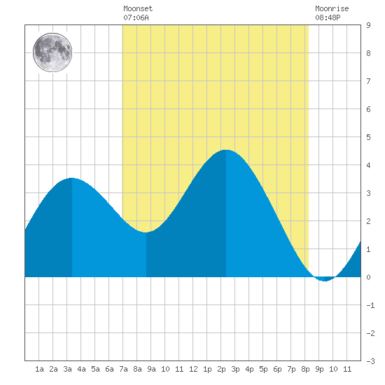 Cedar Key tide chart for Saturday, August 9, 2025