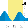Cedar Key tide chart for Wednesday, September 10, 2025