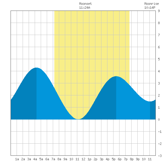 Cedar Key tide chart for Thursday, September 11, 2025