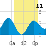 Cedar Key tide chart for Thursday, September 11, 2025