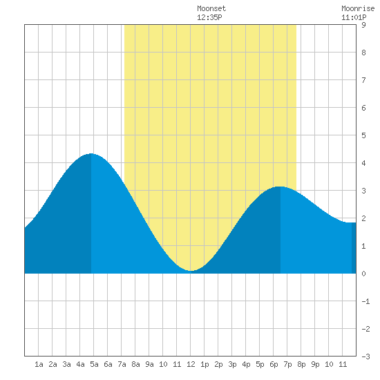 Cedar Key tide chart for Friday, September 12, 2025