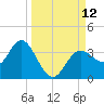 Cedar Key tide chart for Friday, September 12, 2025