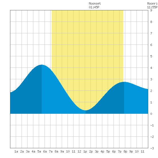 Cedar Key tide chart for Saturday, September 13, 2025