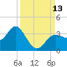 Cedar Key tide chart for Saturday, September 13, 2025