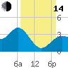 Cedar Key tide chart for Sunday, September 14, 2025